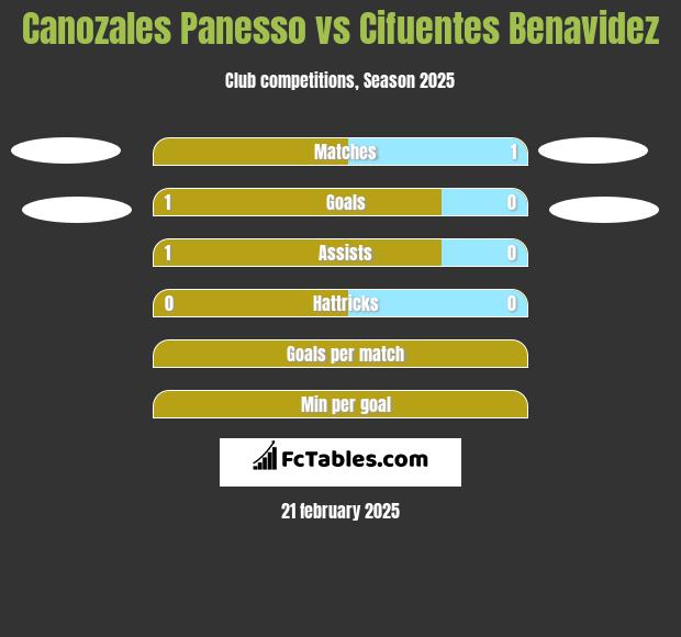 Canozales Panesso vs Cifuentes Benavidez h2h player stats