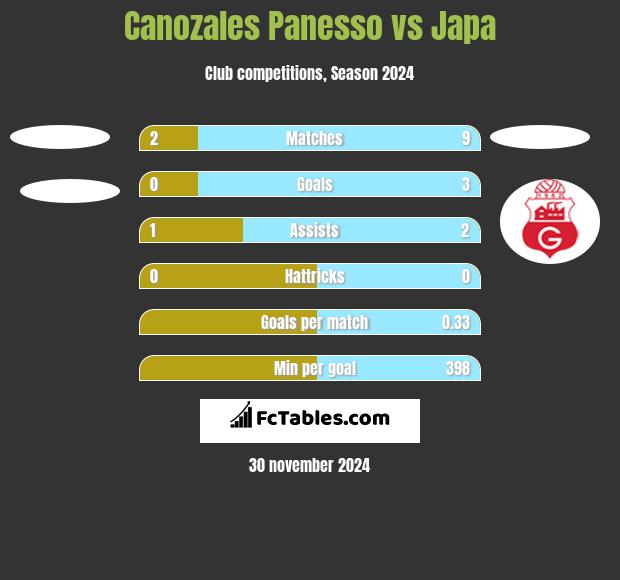 Canozales Panesso vs Japa h2h player stats