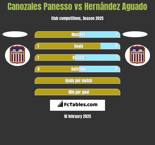 Canozales Panesso vs Hernández Aguado h2h player stats