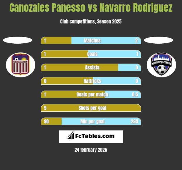 Canozales Panesso vs Navarro Rodriguez h2h player stats