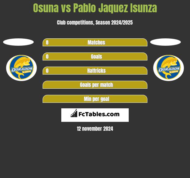 Osuna vs Pablo Jaquez Isunza h2h player stats