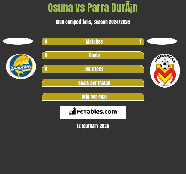 Osuna vs Parra DurÃ¡n h2h player stats