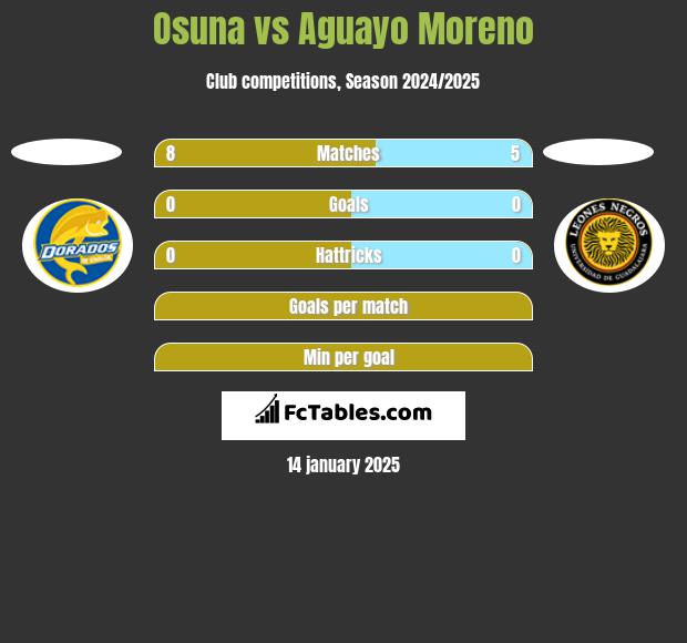 Osuna vs Aguayo Moreno h2h player stats