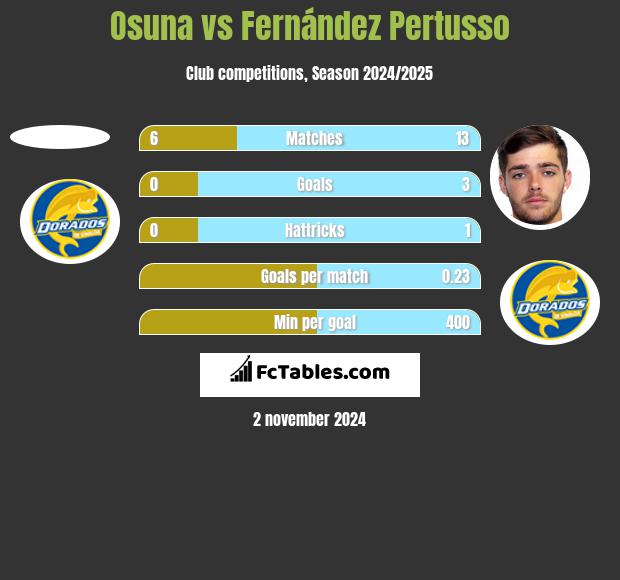 Osuna vs Fernández Pertusso h2h player stats