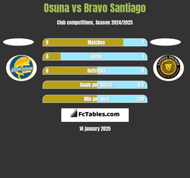 Osuna vs Bravo Santiago h2h player stats