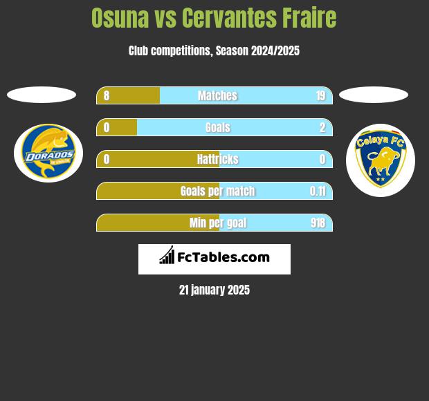 Osuna vs Cervantes Fraire h2h player stats