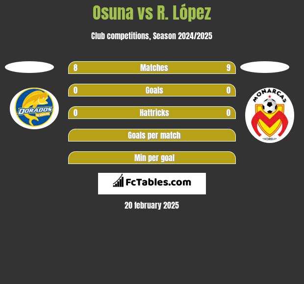 Osuna vs R. López h2h player stats