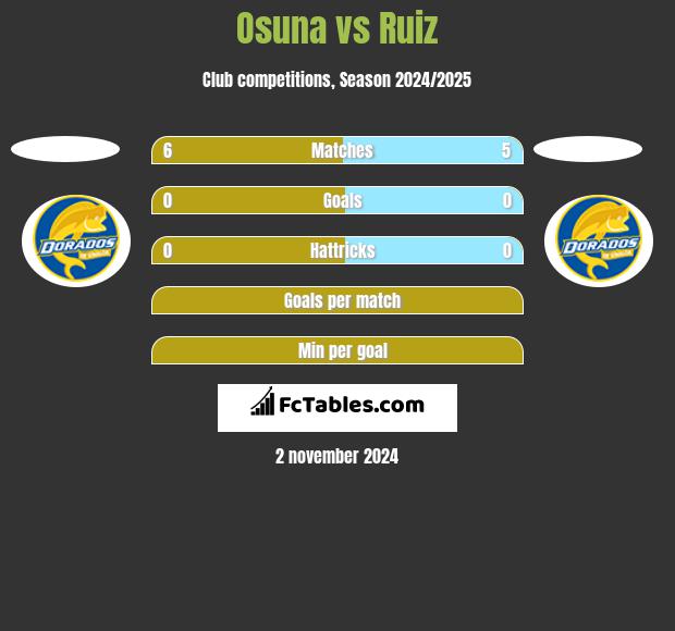 Osuna vs Ruiz h2h player stats