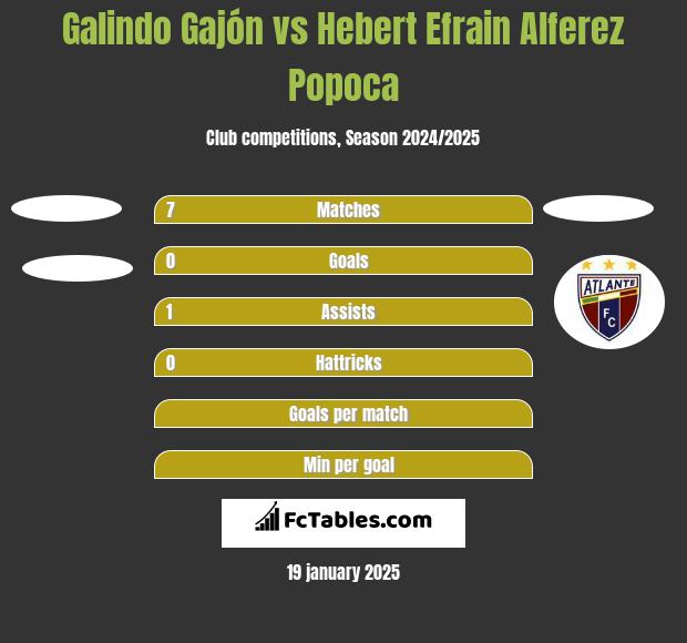 Galindo Gajón vs Hebert Efrain Alferez Popoca h2h player stats