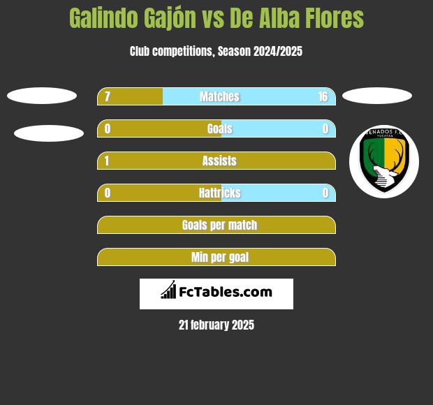 Galindo Gajón vs De Alba Flores h2h player stats