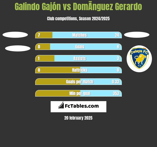 Galindo Gajón vs DomÃ­nguez Gerardo h2h player stats