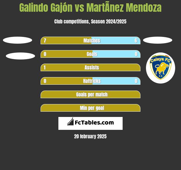 Galindo Gajón vs MartÃ­nez Mendoza h2h player stats