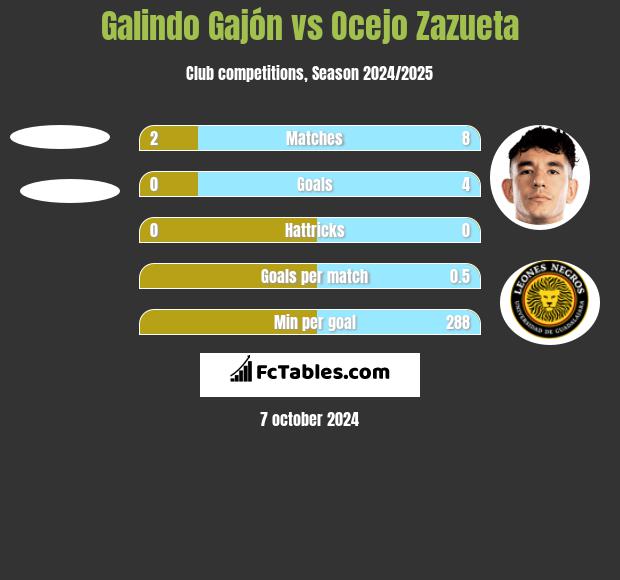 Galindo Gajón vs Ocejo Zazueta h2h player stats