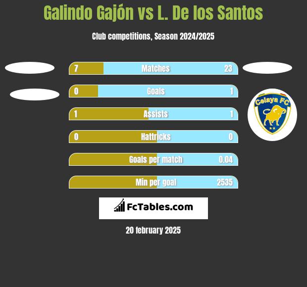 Galindo Gajón vs L. De los Santos h2h player stats