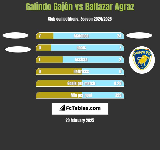 Galindo Gajón vs Baltazar Agraz h2h player stats