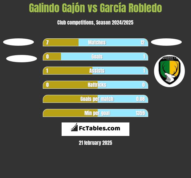 Galindo Gajón vs García Robledo h2h player stats