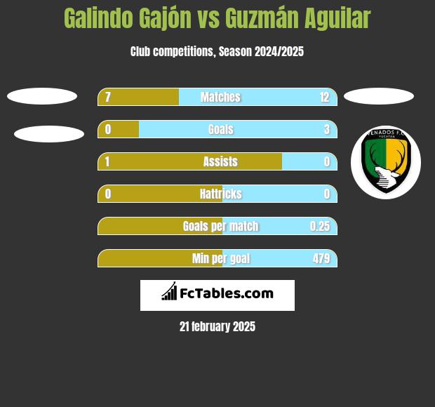 Galindo Gajón vs Guzmán Aguilar h2h player stats