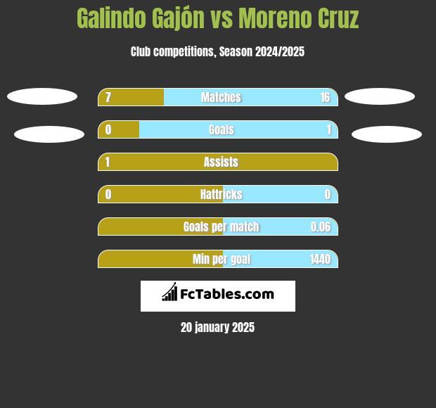 Galindo Gajón vs Moreno Cruz h2h player stats