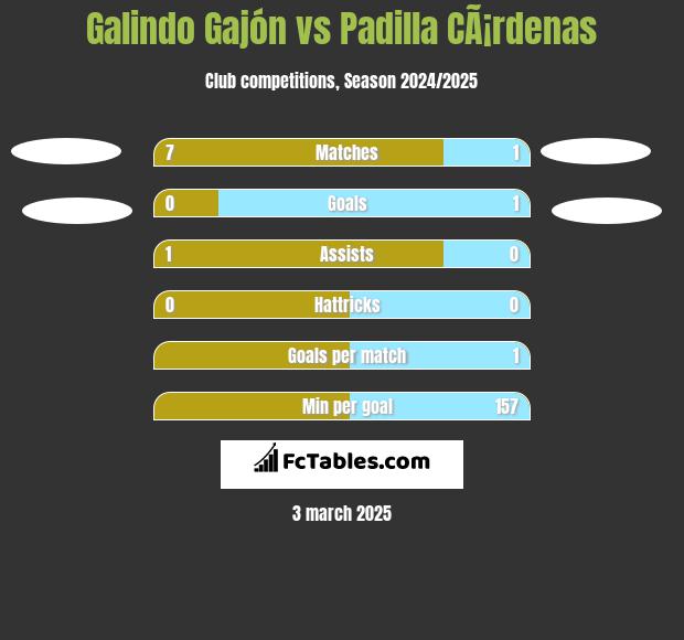 Galindo Gajón vs Padilla CÃ¡rdenas h2h player stats