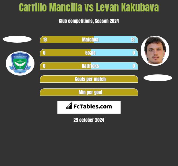 Carrillo Mancilla vs Levan Kakubava h2h player stats