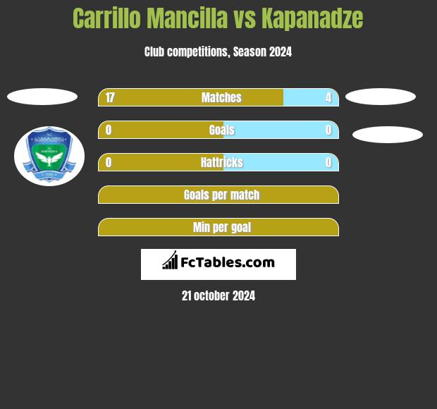 Carrillo Mancilla vs Kapanadze h2h player stats