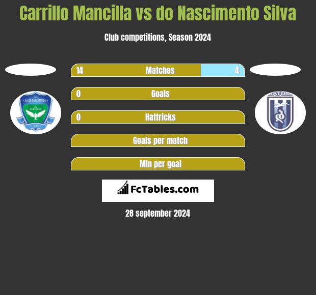 Carrillo Mancilla vs do Nascimento Silva h2h player stats