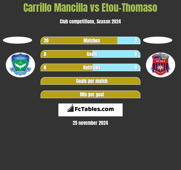 Carrillo Mancilla vs Etou-Thomaso h2h player stats