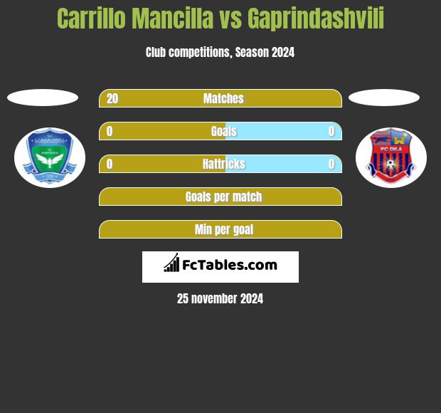 Carrillo Mancilla vs Gaprindashvili h2h player stats