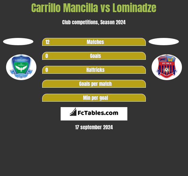 Carrillo Mancilla vs Lominadze h2h player stats