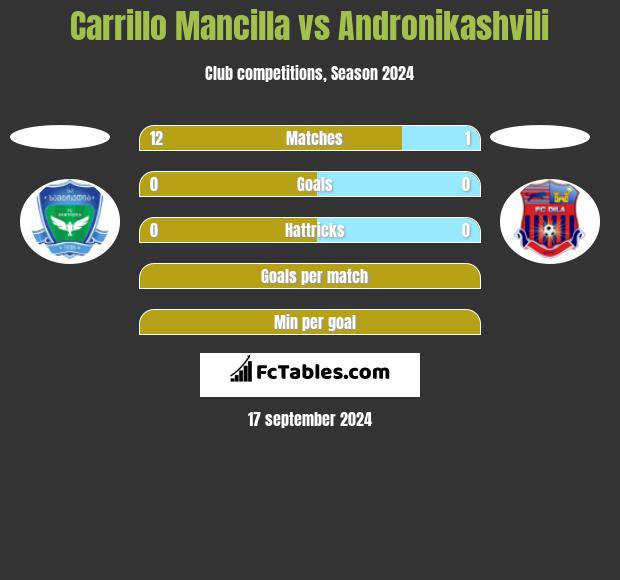 Carrillo Mancilla vs Andronikashvili h2h player stats