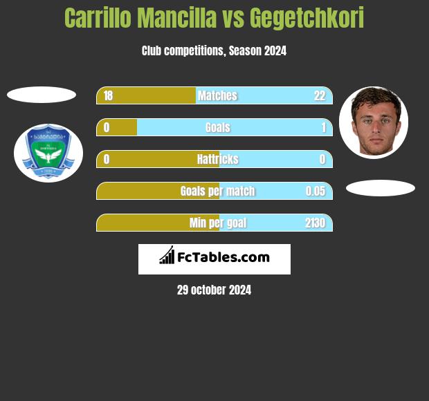 Carrillo Mancilla vs Gegetchkori h2h player stats