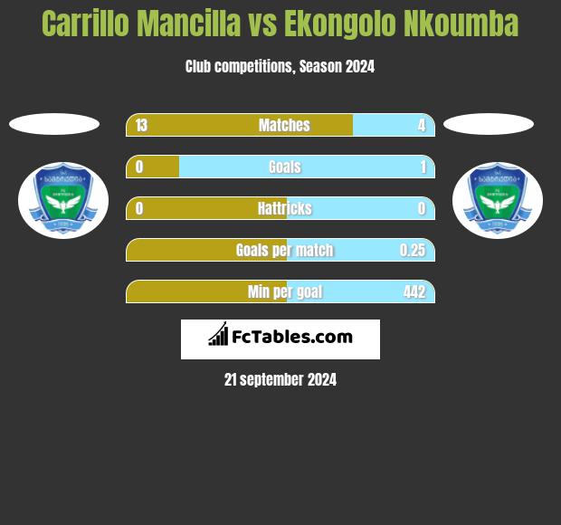 Carrillo Mancilla vs Ekongolo Nkoumba h2h player stats