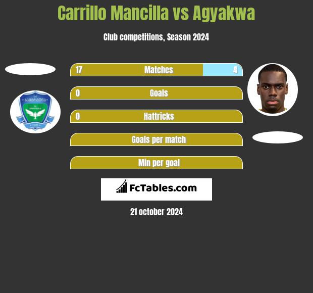 Carrillo Mancilla vs Agyakwa h2h player stats