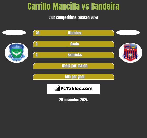 Carrillo Mancilla vs Bandeira h2h player stats