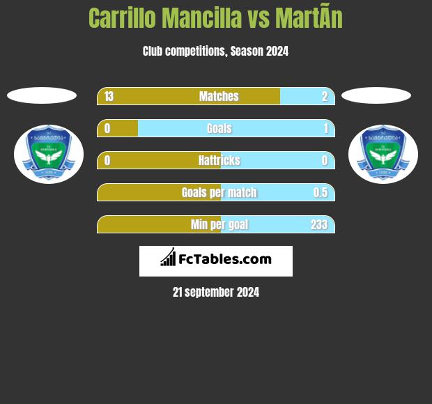 Carrillo Mancilla vs MartÃ­n h2h player stats