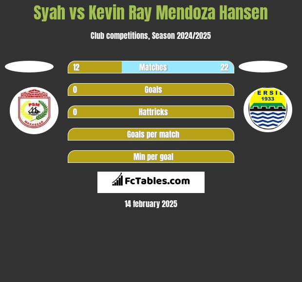 Syah vs Kevin Ray Mendoza Hansen h2h player stats