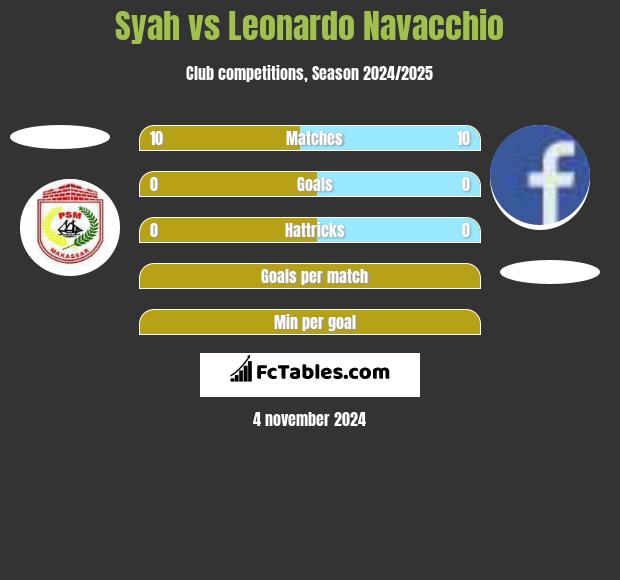 Syah vs Leonardo Navacchio h2h player stats