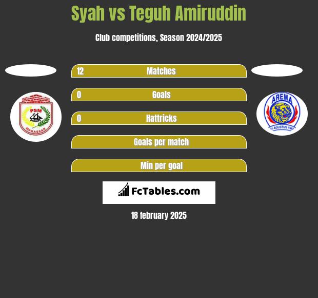 Syah vs Teguh Amiruddin h2h player stats