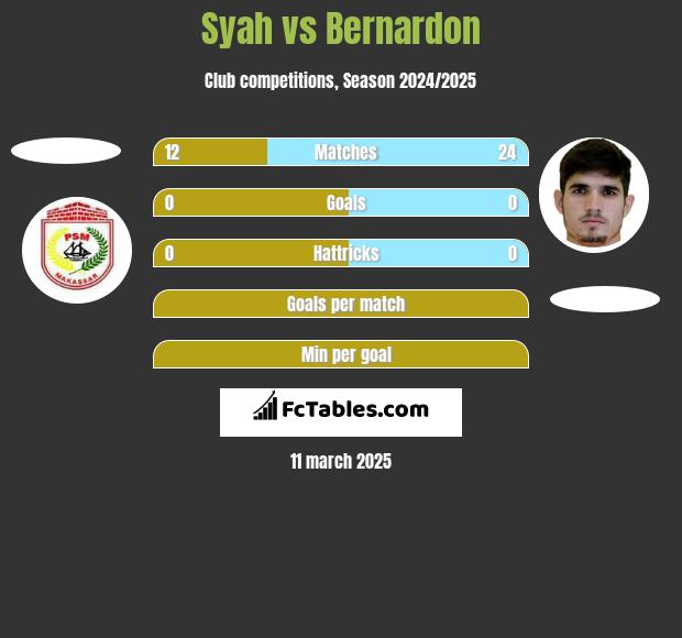 Syah vs Bernardon h2h player stats