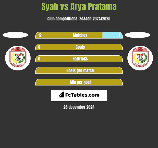 Syah vs Arya Pratama h2h player stats