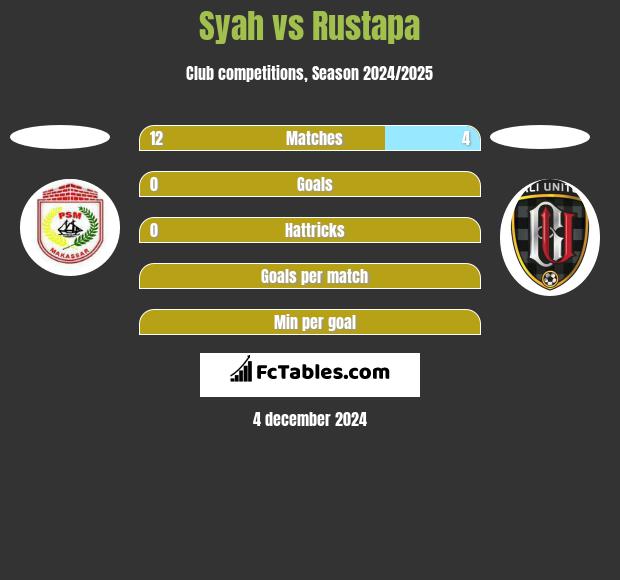 Syah vs Rustapa h2h player stats