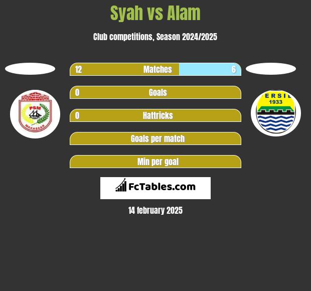 Syah vs Alam h2h player stats