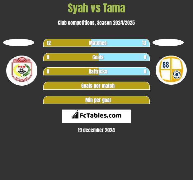 Syah vs Tama h2h player stats