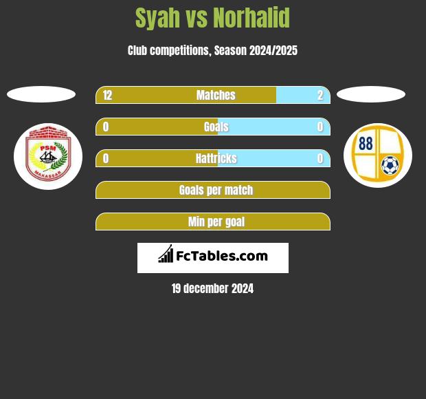 Syah vs Norhalid h2h player stats