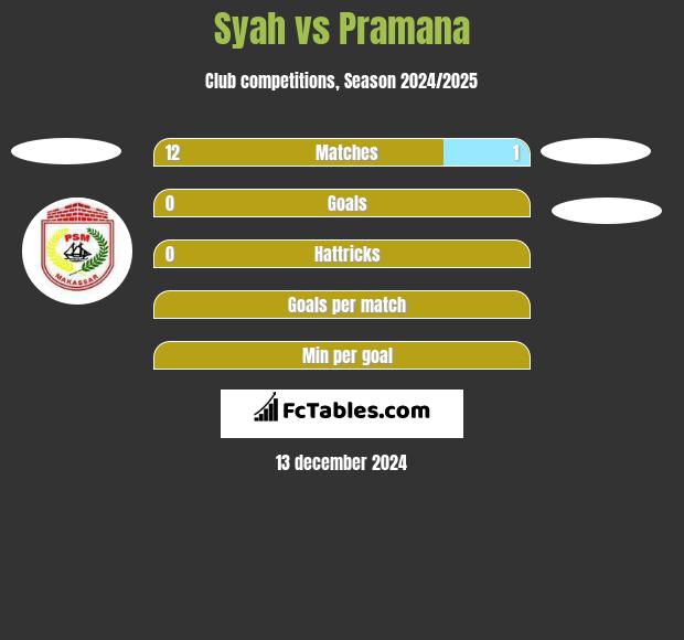 Syah vs Pramana h2h player stats