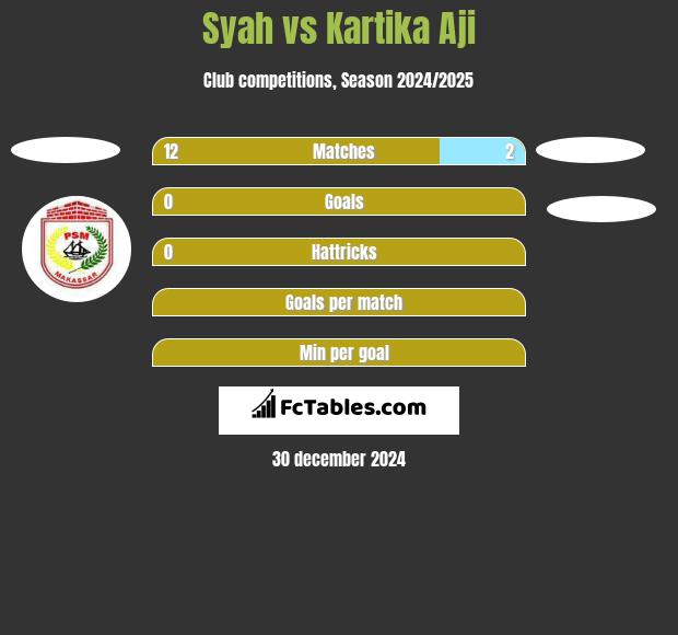 Syah vs Kartika Aji h2h player stats