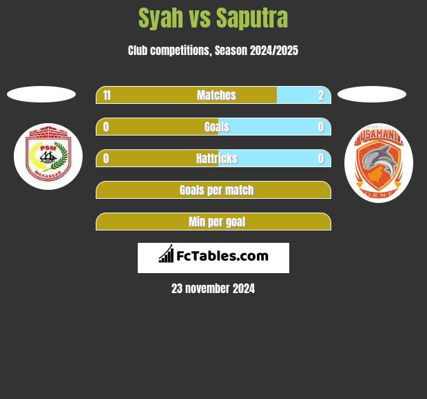 Syah vs Saputra h2h player stats