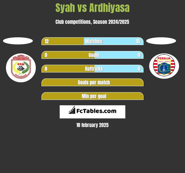 Syah vs Ardhiyasa h2h player stats