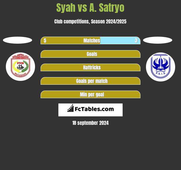 Syah vs A. Satryo h2h player stats