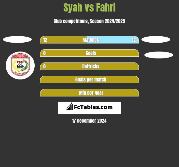 Syah vs Fahri h2h player stats